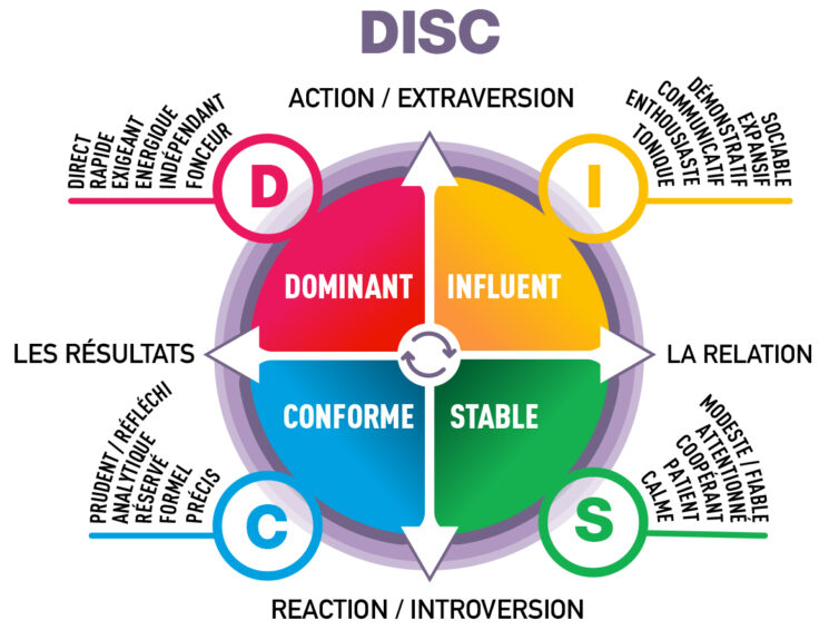 Découvrez la Méthode DISC de Marston